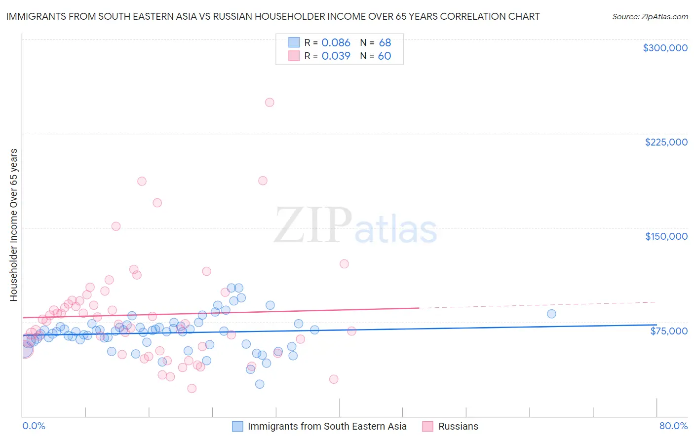 Immigrants from South Eastern Asia vs Russian Householder Income Over 65 years