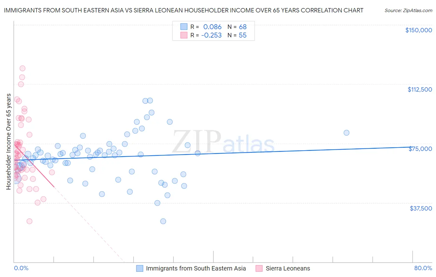 Immigrants from South Eastern Asia vs Sierra Leonean Householder Income Over 65 years