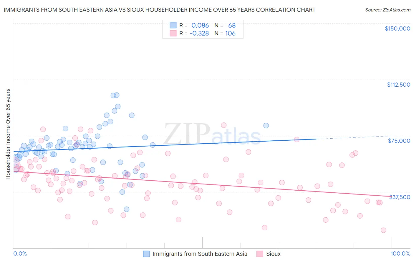 Immigrants from South Eastern Asia vs Sioux Householder Income Over 65 years