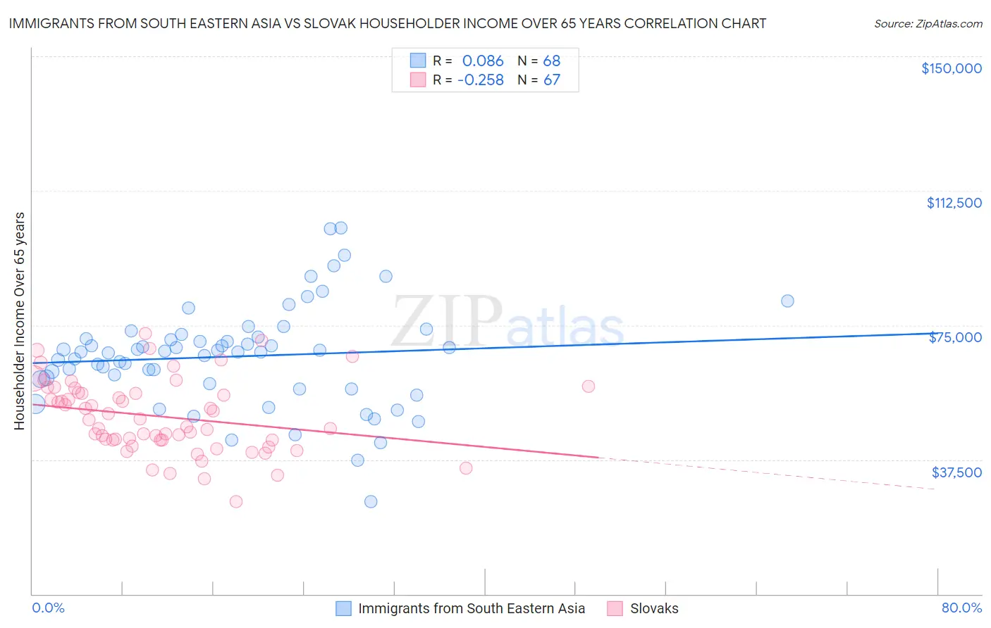 Immigrants from South Eastern Asia vs Slovak Householder Income Over 65 years