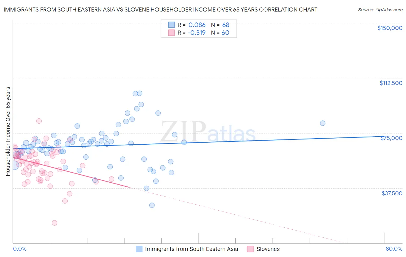 Immigrants from South Eastern Asia vs Slovene Householder Income Over 65 years