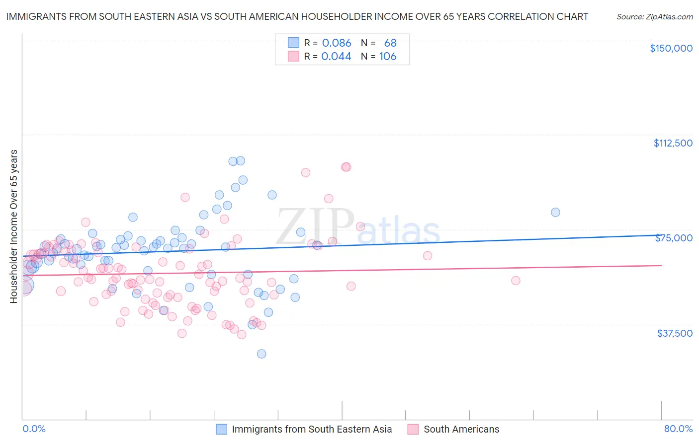 Immigrants from South Eastern Asia vs South American Householder Income Over 65 years