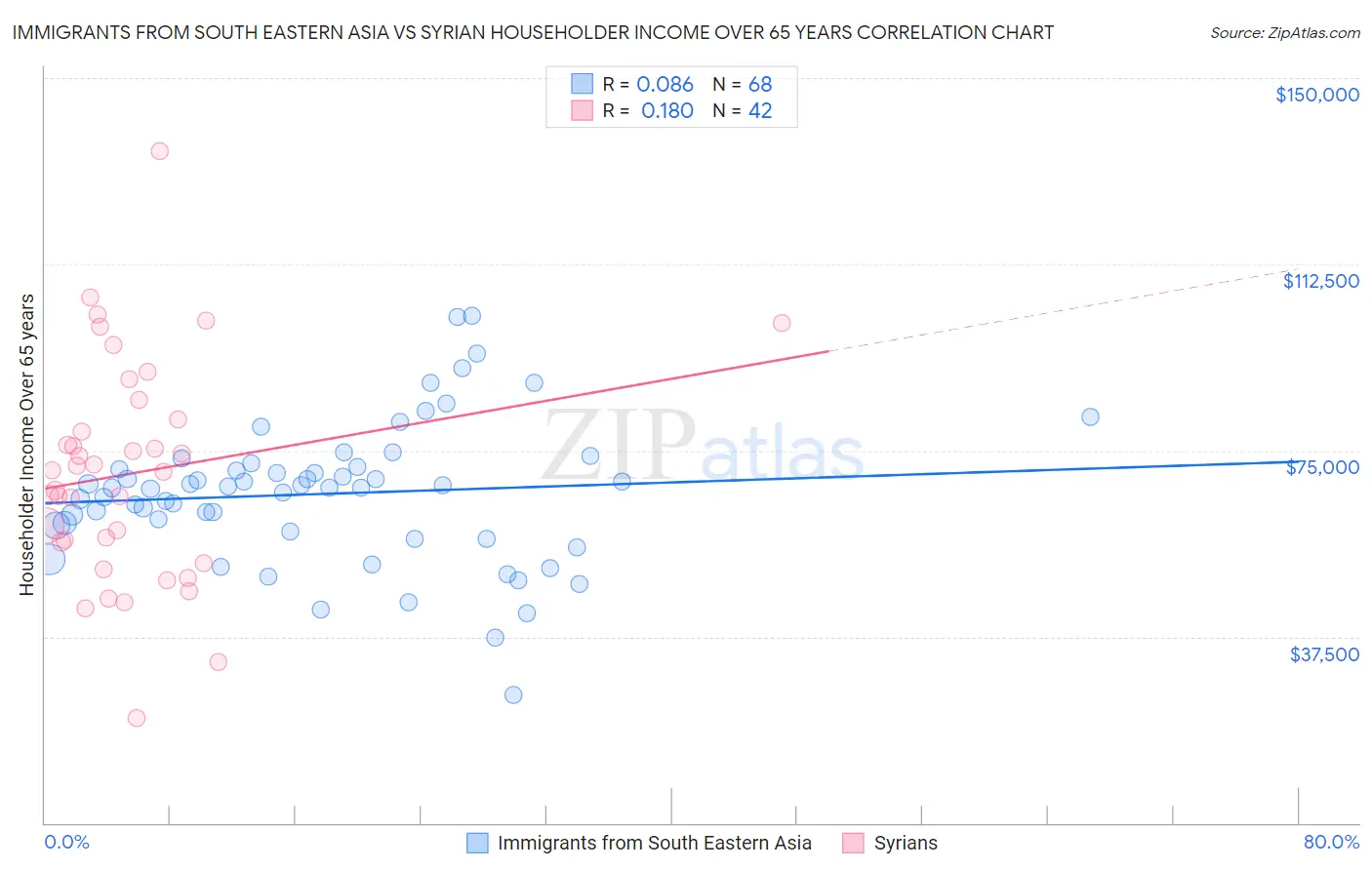 Immigrants from South Eastern Asia vs Syrian Householder Income Over 65 years