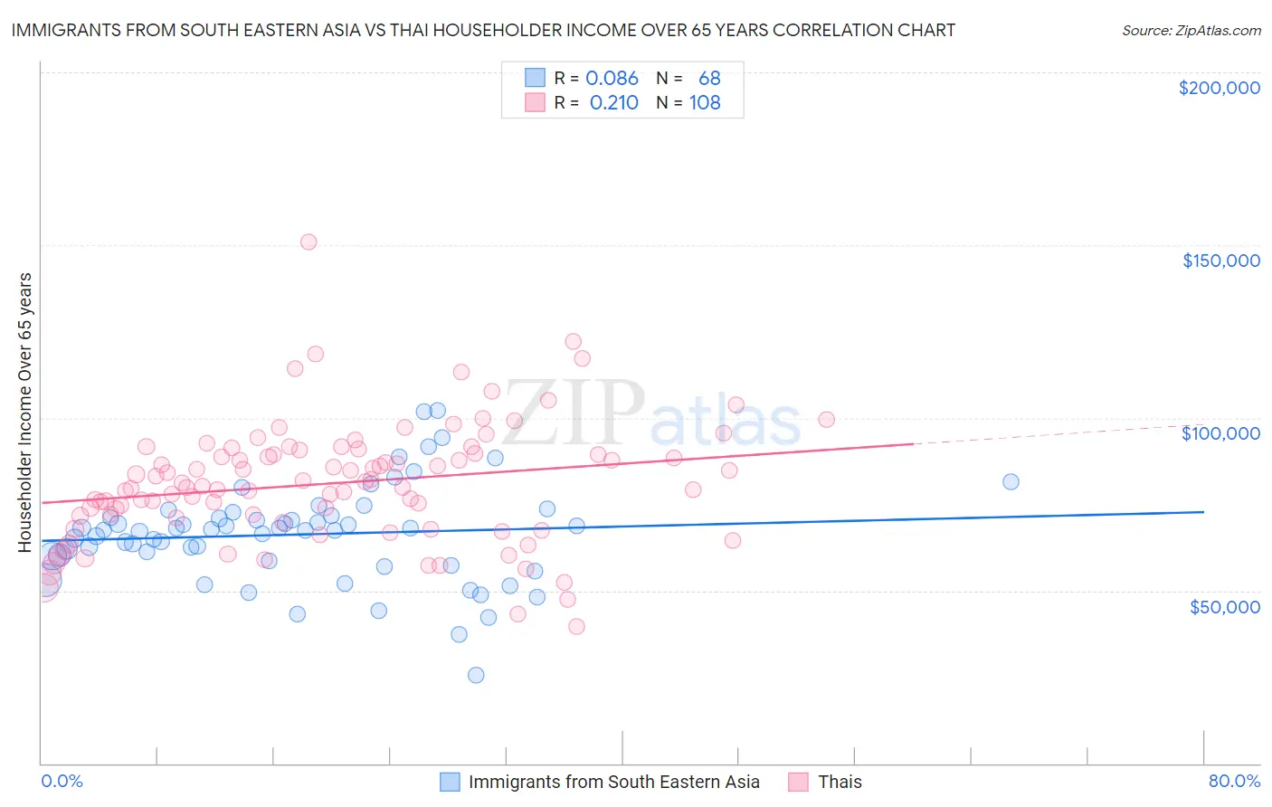 Immigrants from South Eastern Asia vs Thai Householder Income Over 65 years