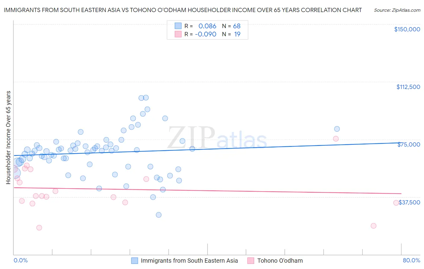 Immigrants from South Eastern Asia vs Tohono O'odham Householder Income Over 65 years