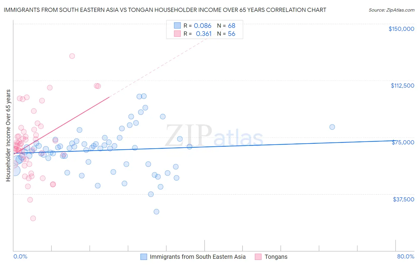 Immigrants from South Eastern Asia vs Tongan Householder Income Over 65 years