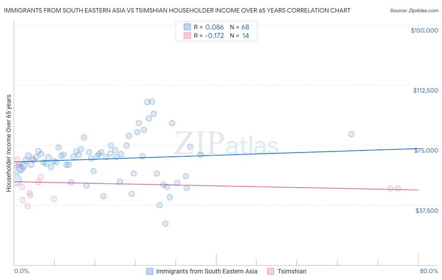 Immigrants from South Eastern Asia vs Tsimshian Householder Income Over 65 years