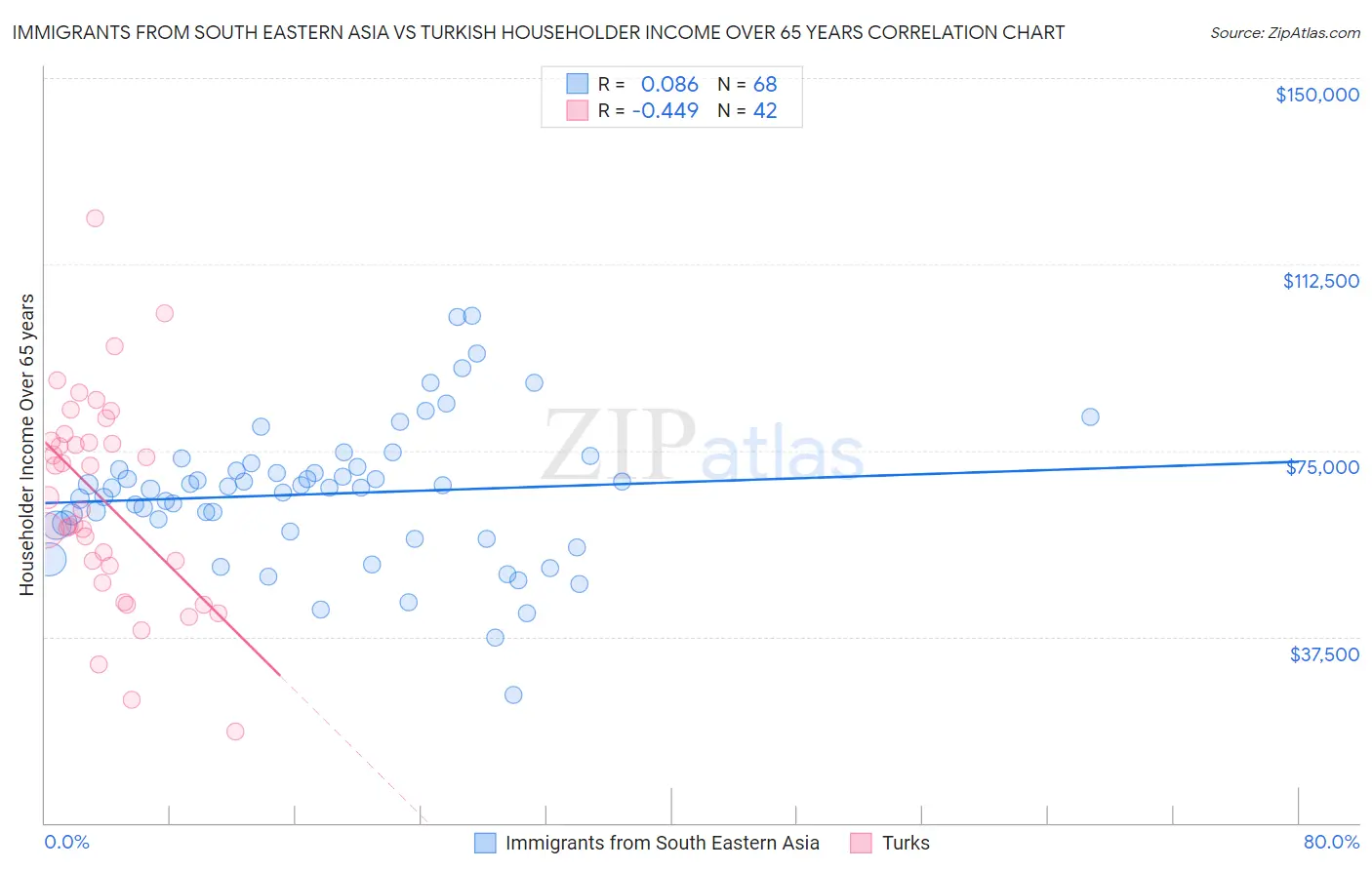 Immigrants from South Eastern Asia vs Turkish Householder Income Over 65 years