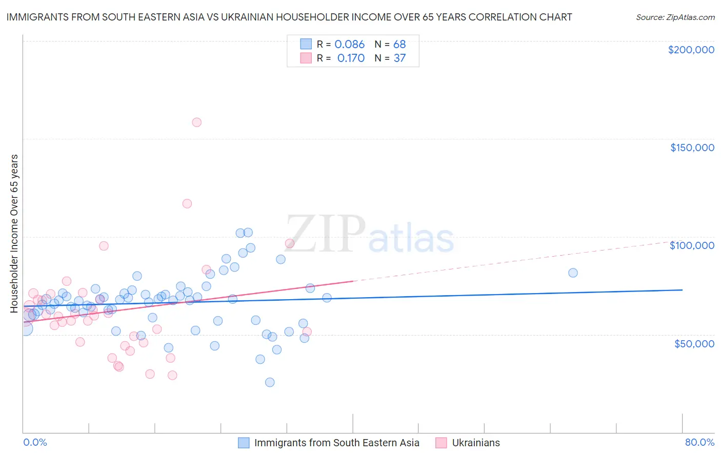 Immigrants from South Eastern Asia vs Ukrainian Householder Income Over 65 years