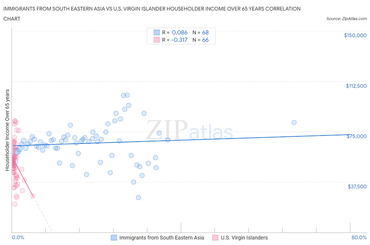 Immigrants from South Eastern Asia vs U.S. Virgin Islander Householder Income Over 65 years