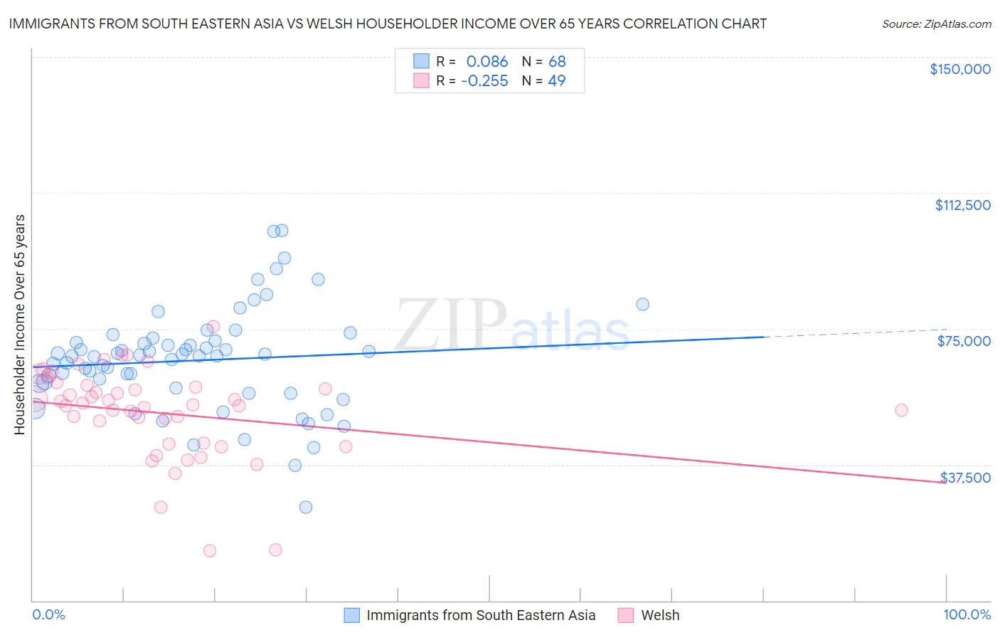 Immigrants from South Eastern Asia vs Welsh Householder Income Over 65 years