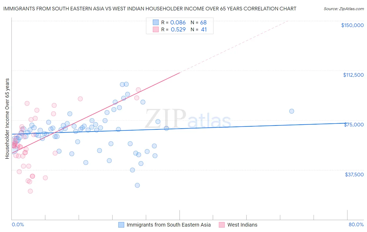 Immigrants from South Eastern Asia vs West Indian Householder Income Over 65 years