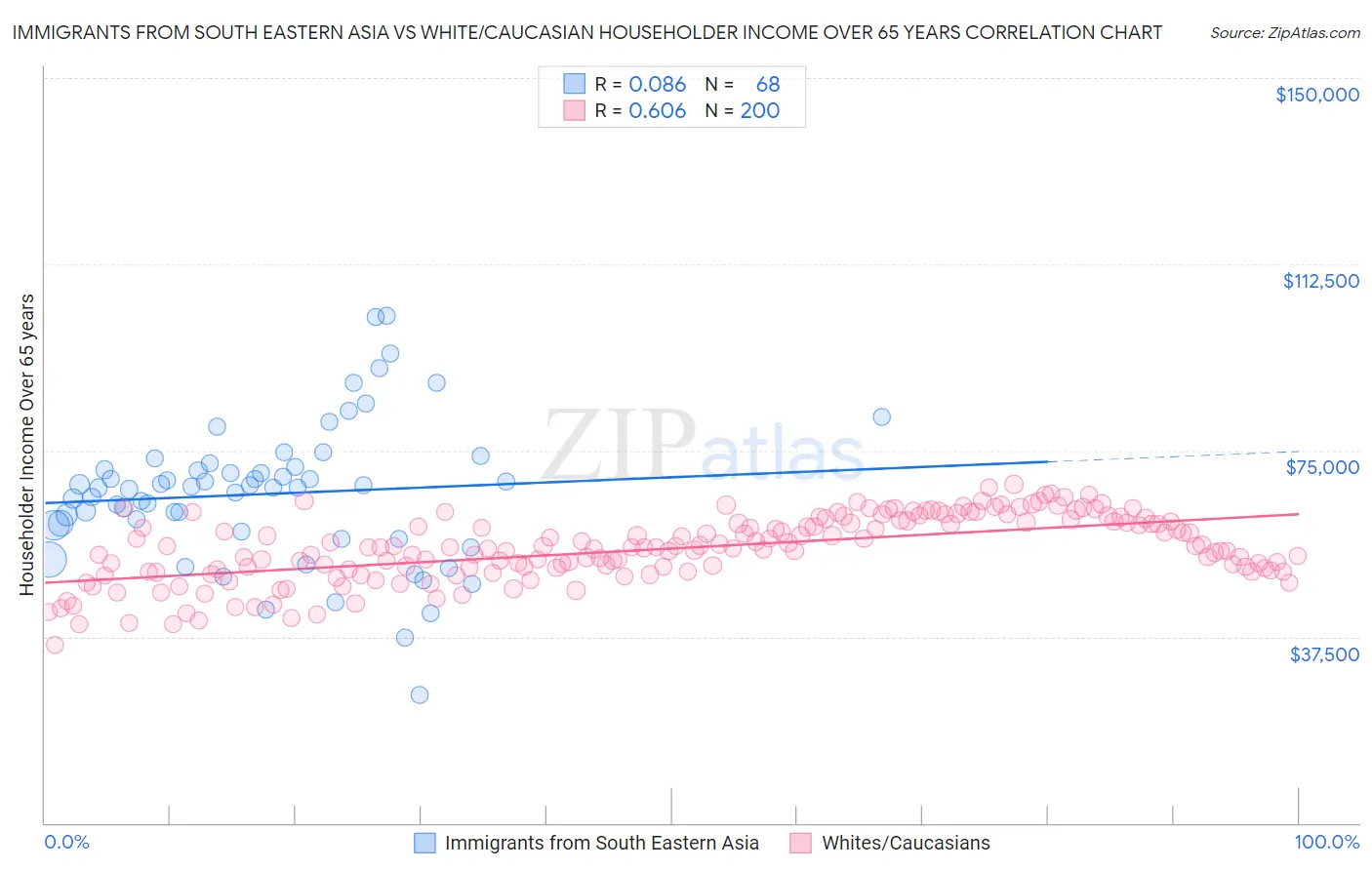 Immigrants from South Eastern Asia vs White/Caucasian Householder Income Over 65 years