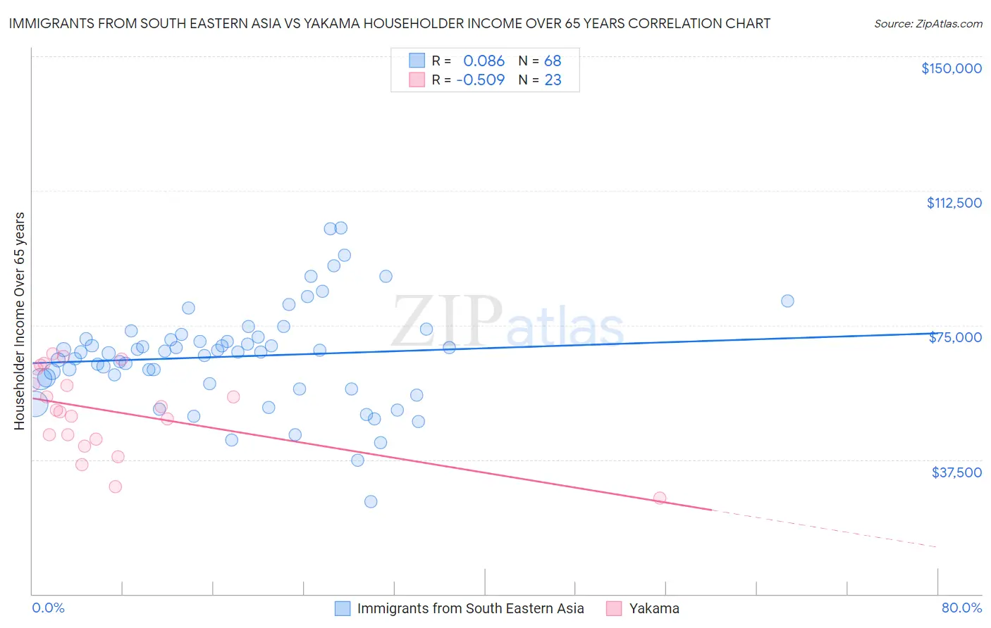 Immigrants from South Eastern Asia vs Yakama Householder Income Over 65 years