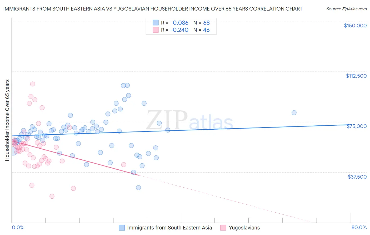 Immigrants from South Eastern Asia vs Yugoslavian Householder Income Over 65 years