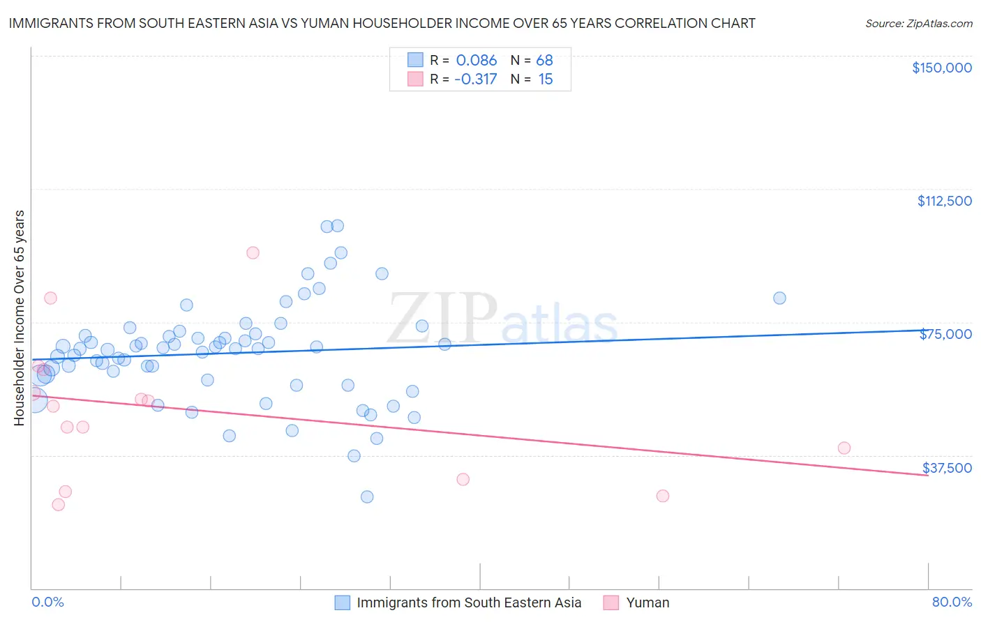 Immigrants from South Eastern Asia vs Yuman Householder Income Over 65 years