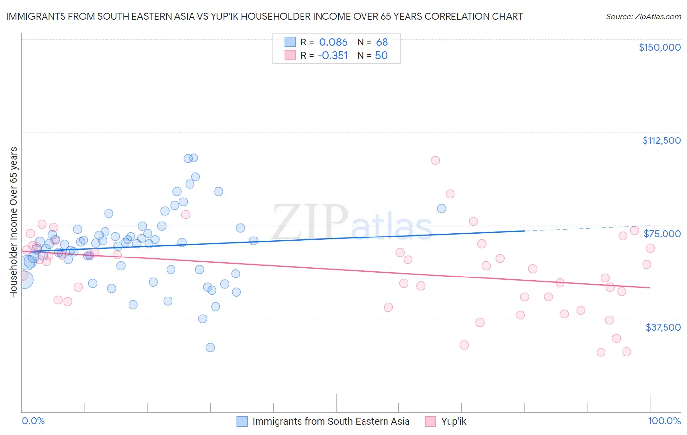 Immigrants from South Eastern Asia vs Yup'ik Householder Income Over 65 years
