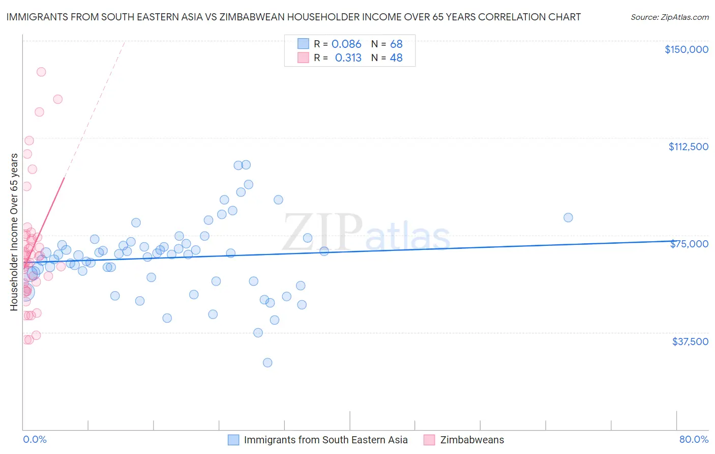 Immigrants from South Eastern Asia vs Zimbabwean Householder Income Over 65 years