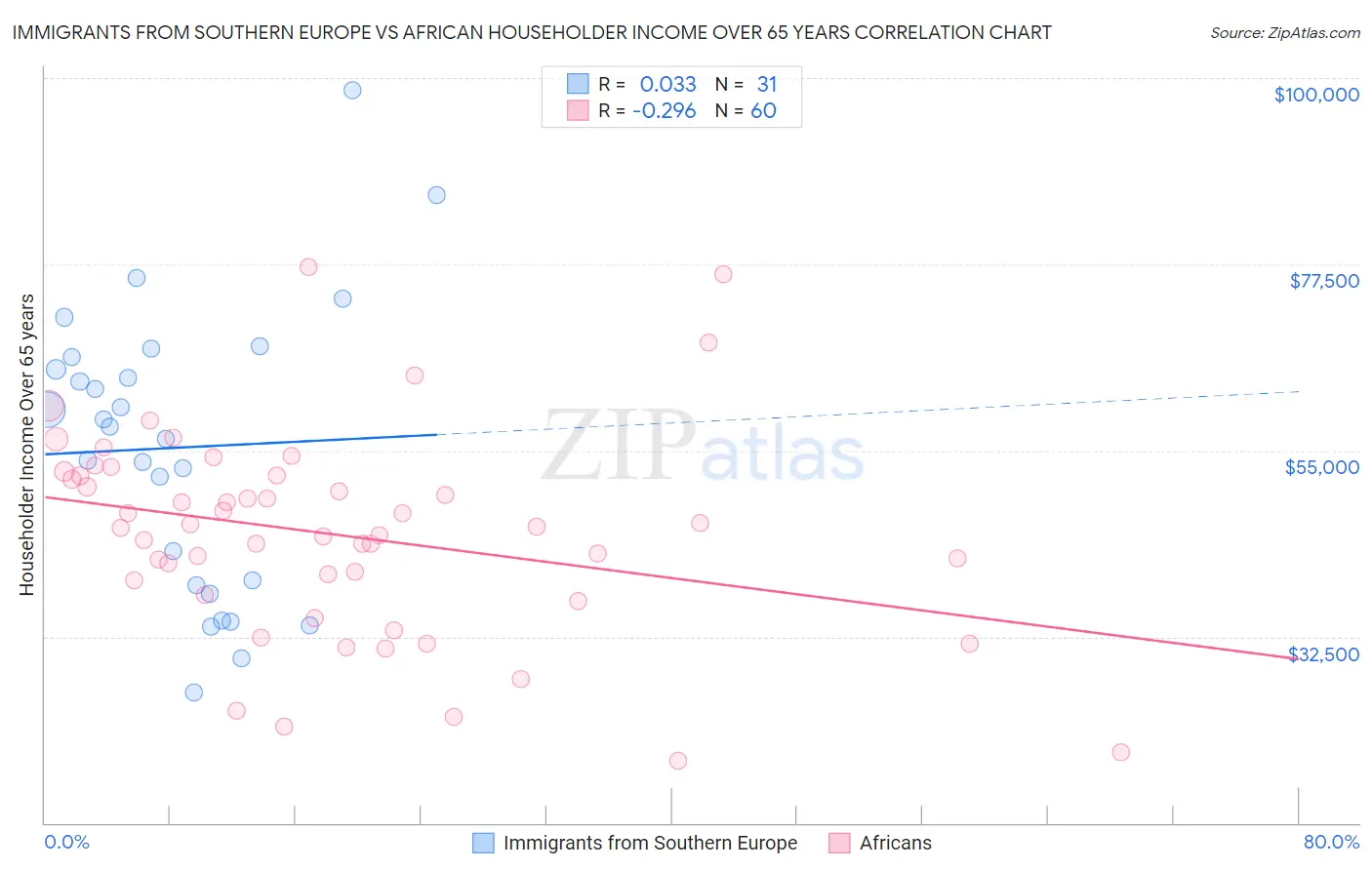 Immigrants from Southern Europe vs African Householder Income Over 65 years