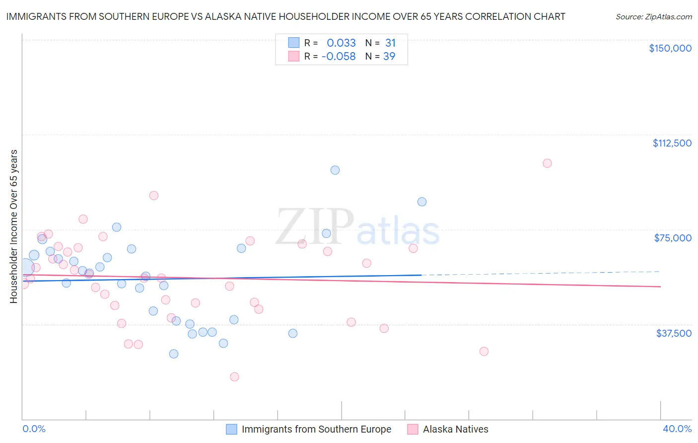 Immigrants from Southern Europe vs Alaska Native Householder Income Over 65 years