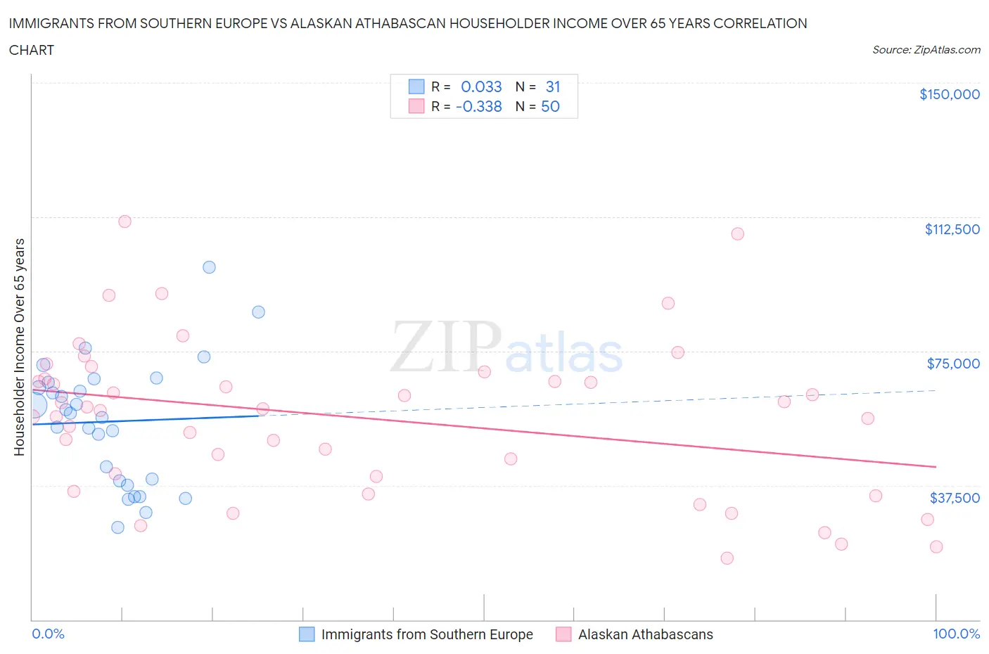 Immigrants from Southern Europe vs Alaskan Athabascan Householder Income Over 65 years