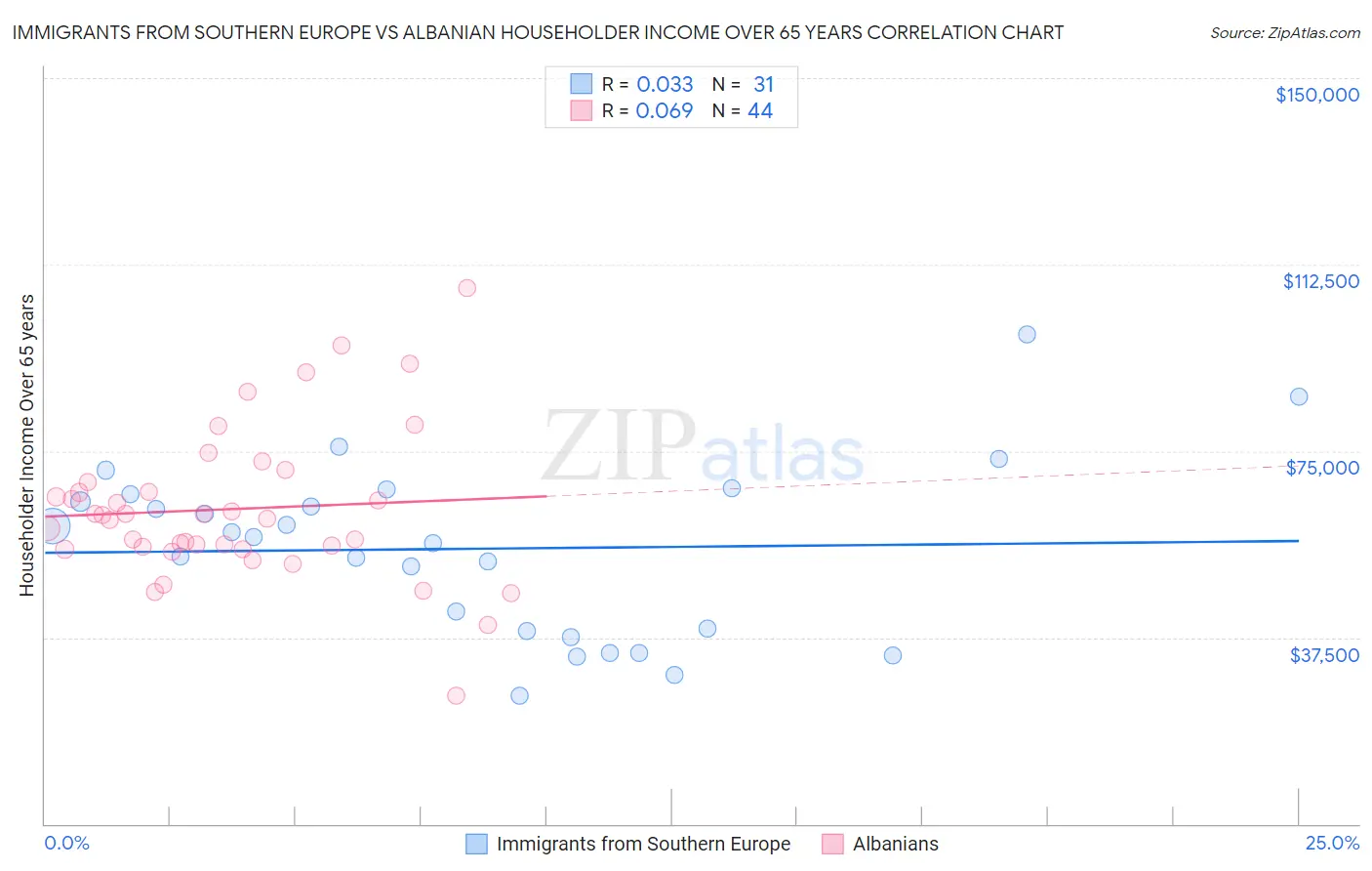 Immigrants from Southern Europe vs Albanian Householder Income Over 65 years