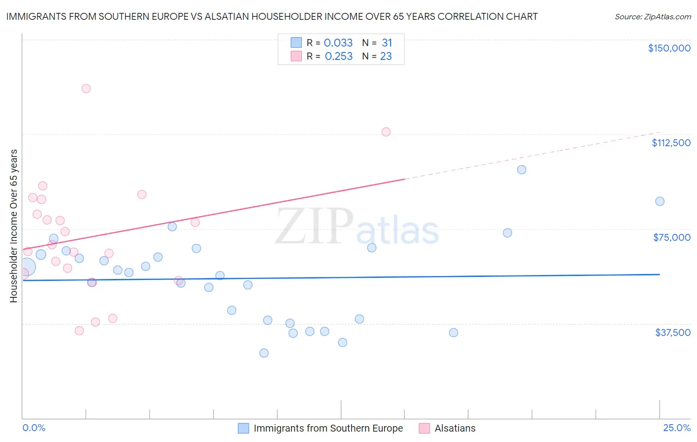 Immigrants from Southern Europe vs Alsatian Householder Income Over 65 years
