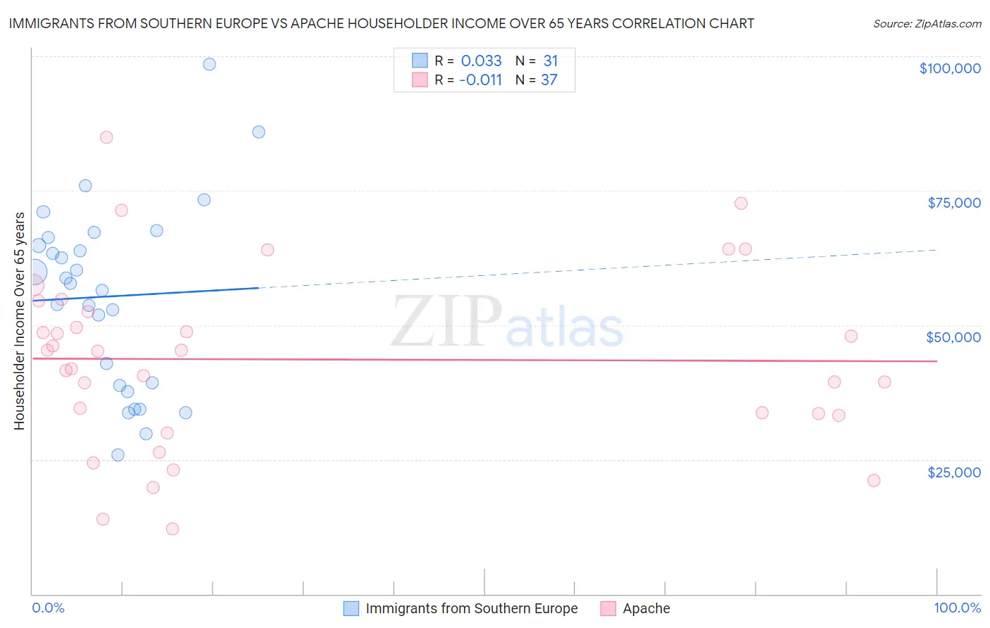 Immigrants from Southern Europe vs Apache Householder Income Over 65 years