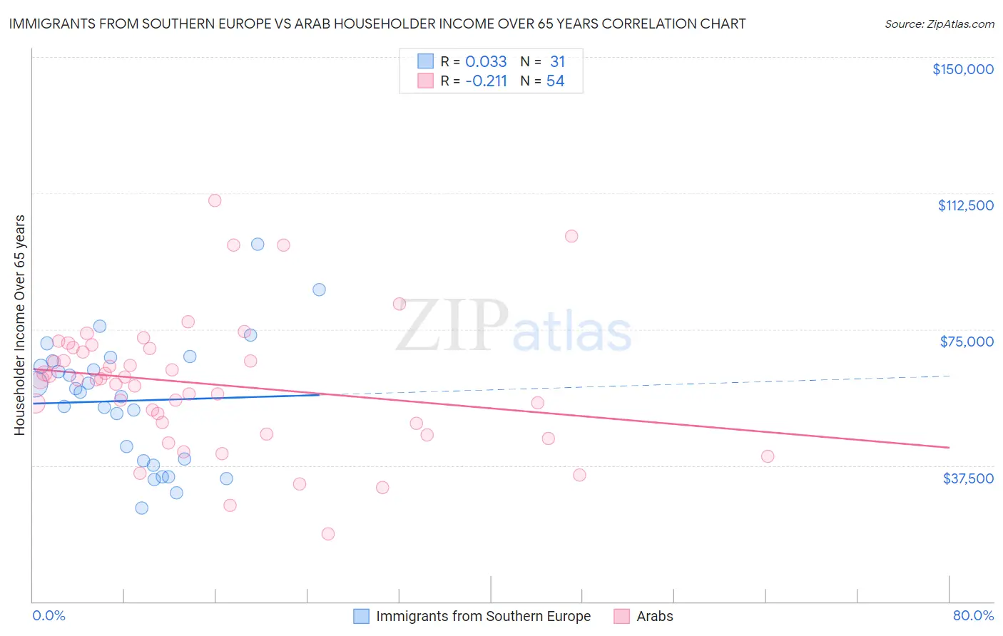 Immigrants from Southern Europe vs Arab Householder Income Over 65 years