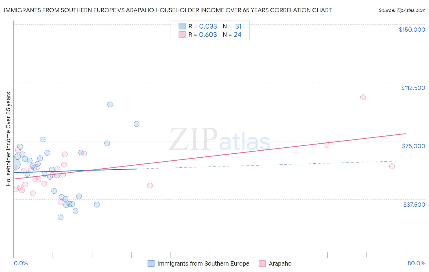 Immigrants from Southern Europe vs Arapaho Householder Income Over 65 years