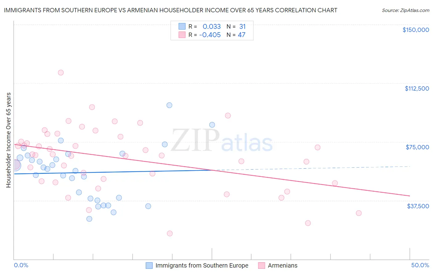 Immigrants from Southern Europe vs Armenian Householder Income Over 65 years