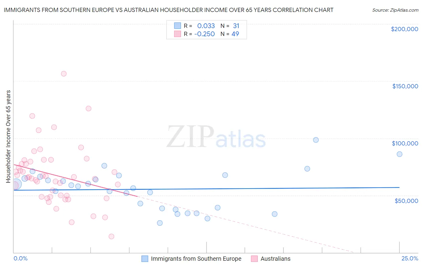 Immigrants from Southern Europe vs Australian Householder Income Over 65 years