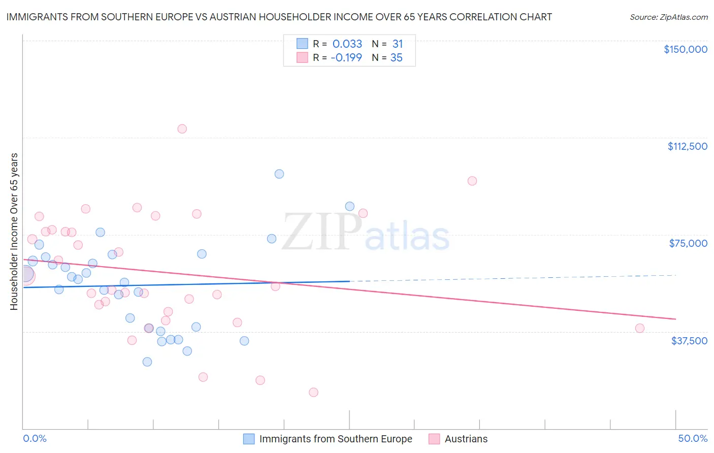 Immigrants from Southern Europe vs Austrian Householder Income Over 65 years