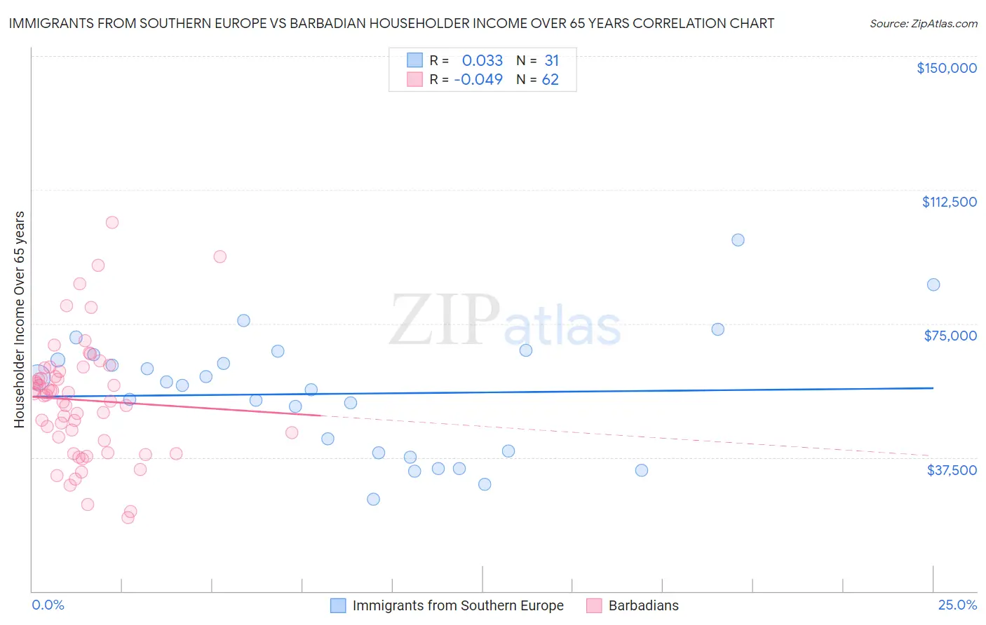 Immigrants from Southern Europe vs Barbadian Householder Income Over 65 years