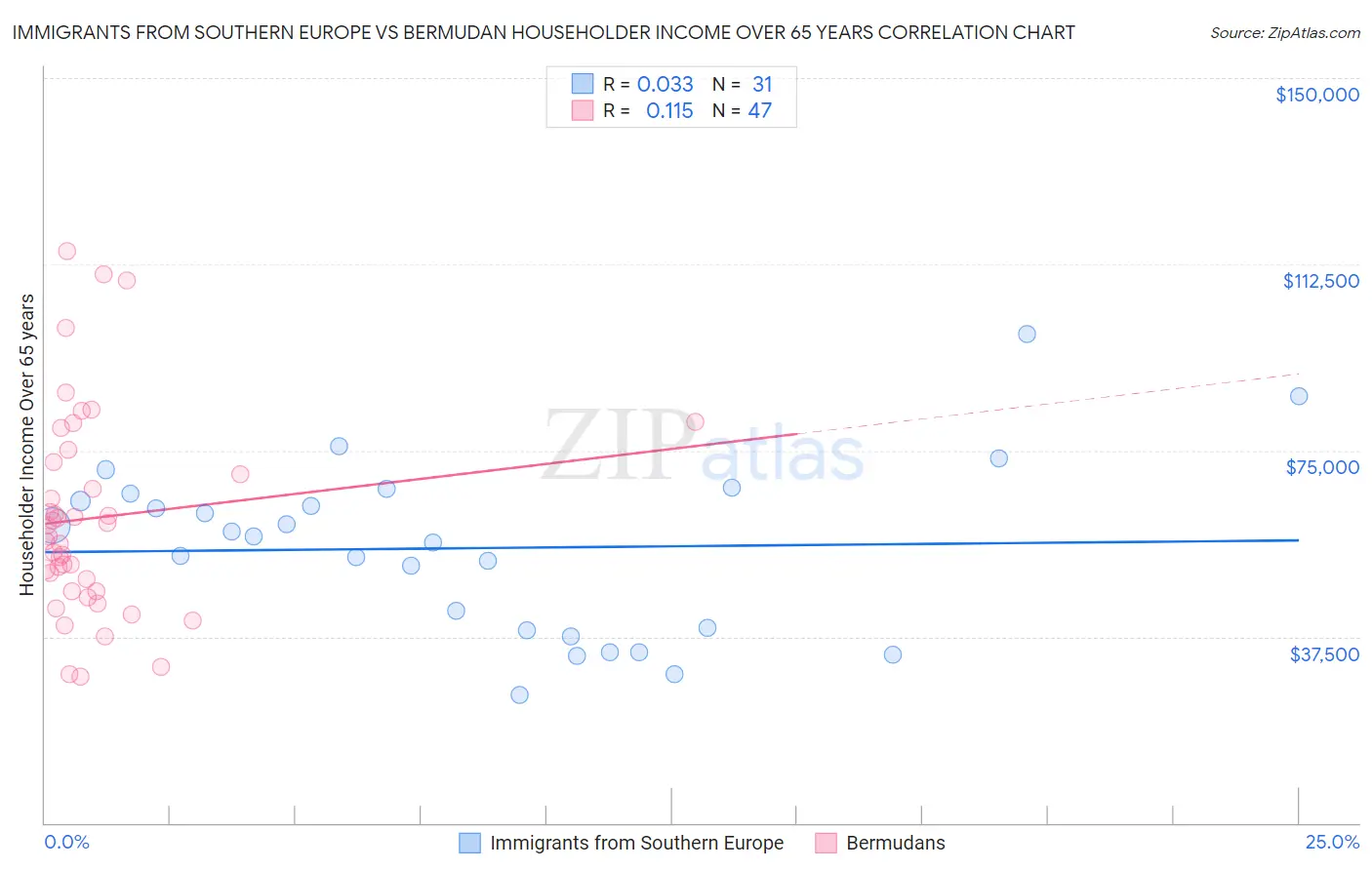Immigrants from Southern Europe vs Bermudan Householder Income Over 65 years