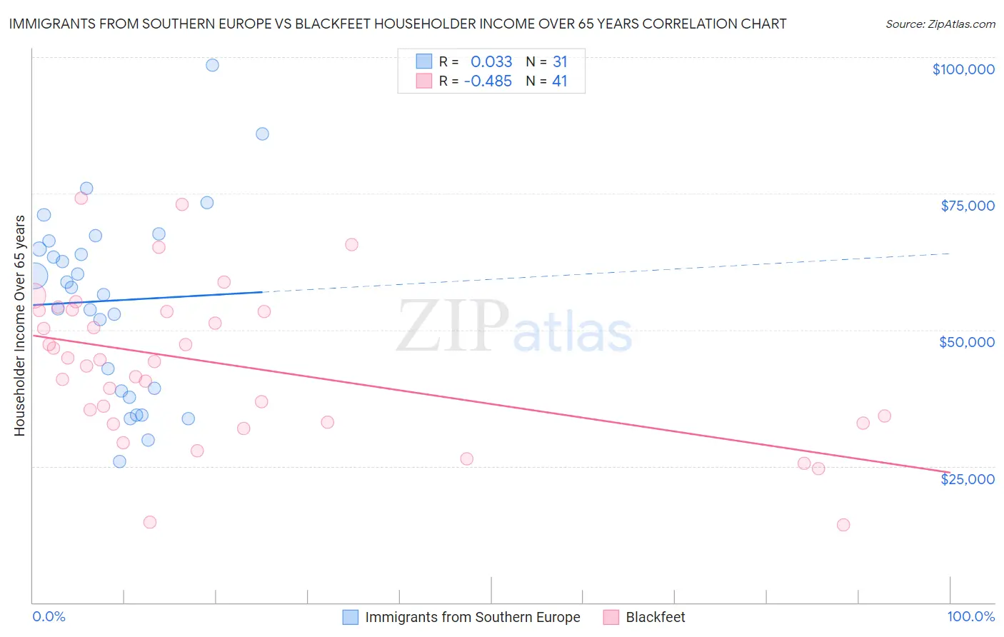 Immigrants from Southern Europe vs Blackfeet Householder Income Over 65 years