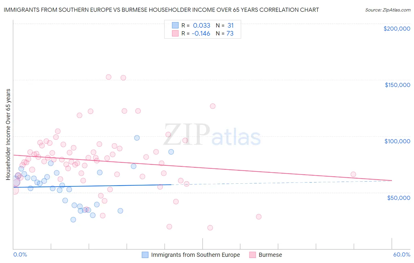 Immigrants from Southern Europe vs Burmese Householder Income Over 65 years
