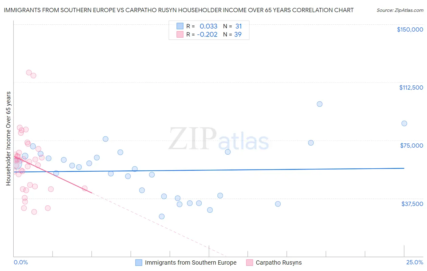 Immigrants from Southern Europe vs Carpatho Rusyn Householder Income Over 65 years