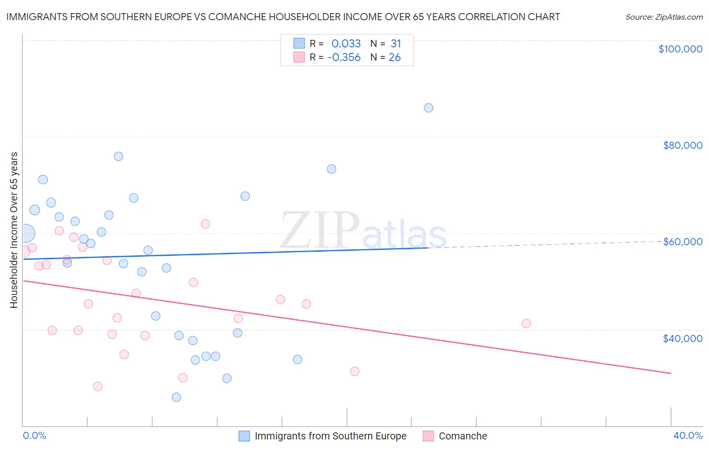 Immigrants from Southern Europe vs Comanche Householder Income Over 65 years