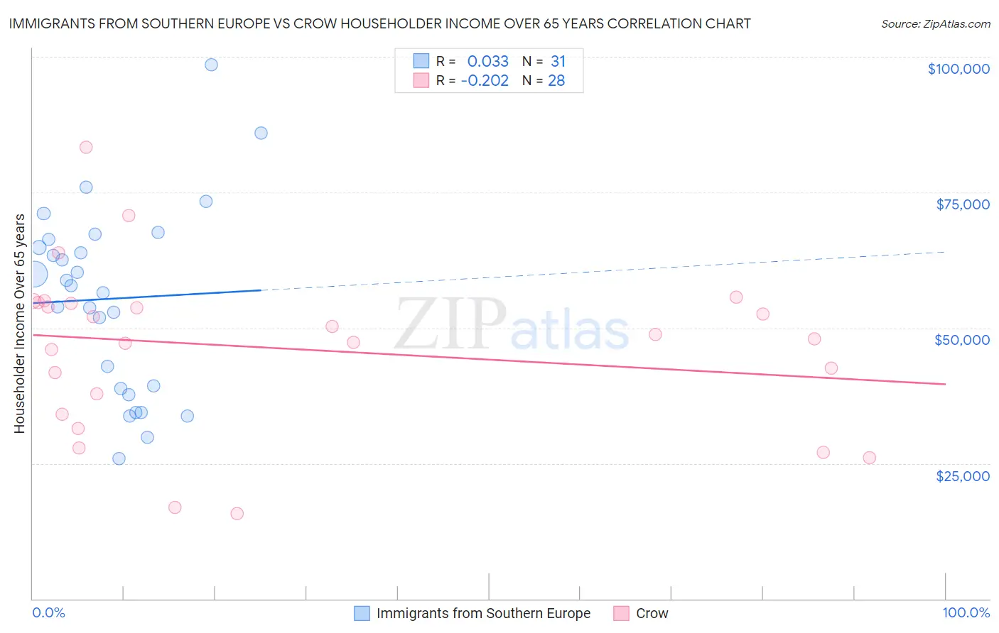 Immigrants from Southern Europe vs Crow Householder Income Over 65 years