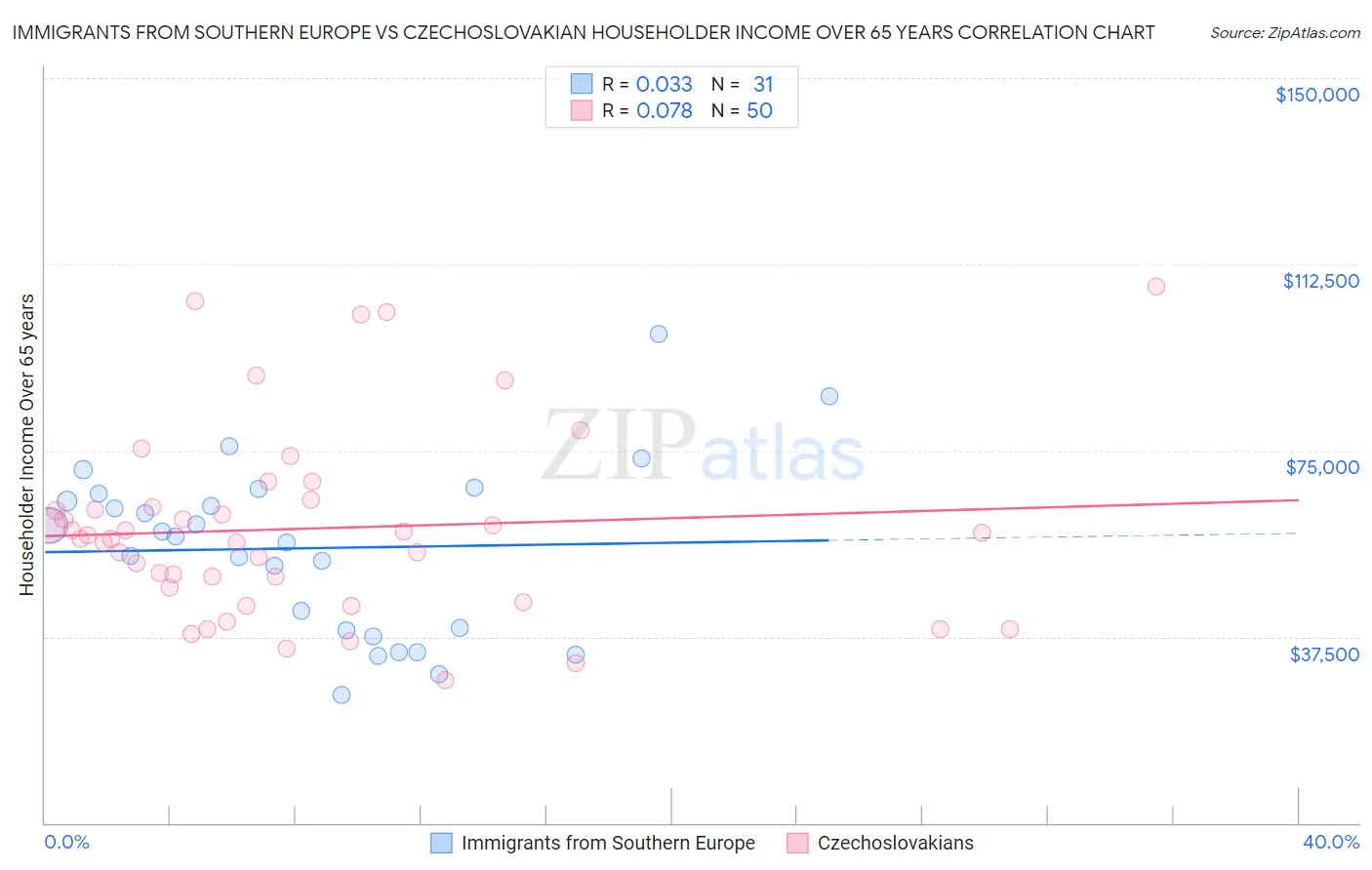 Immigrants from Southern Europe vs Czechoslovakian Householder Income Over 65 years
