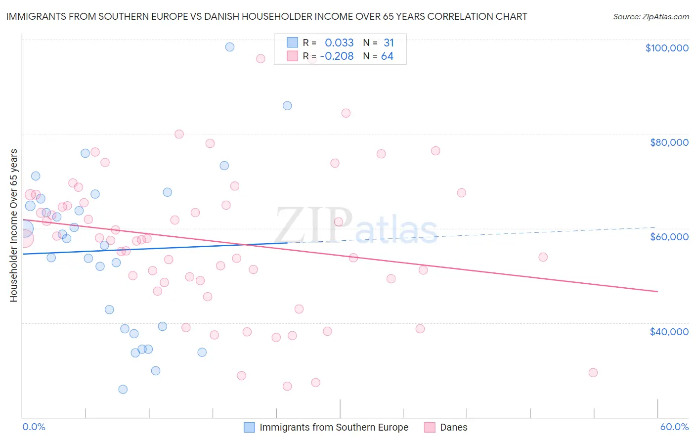 Immigrants from Southern Europe vs Danish Householder Income Over 65 years