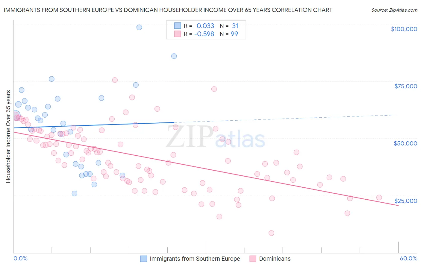 Immigrants from Southern Europe vs Dominican Householder Income Over 65 years