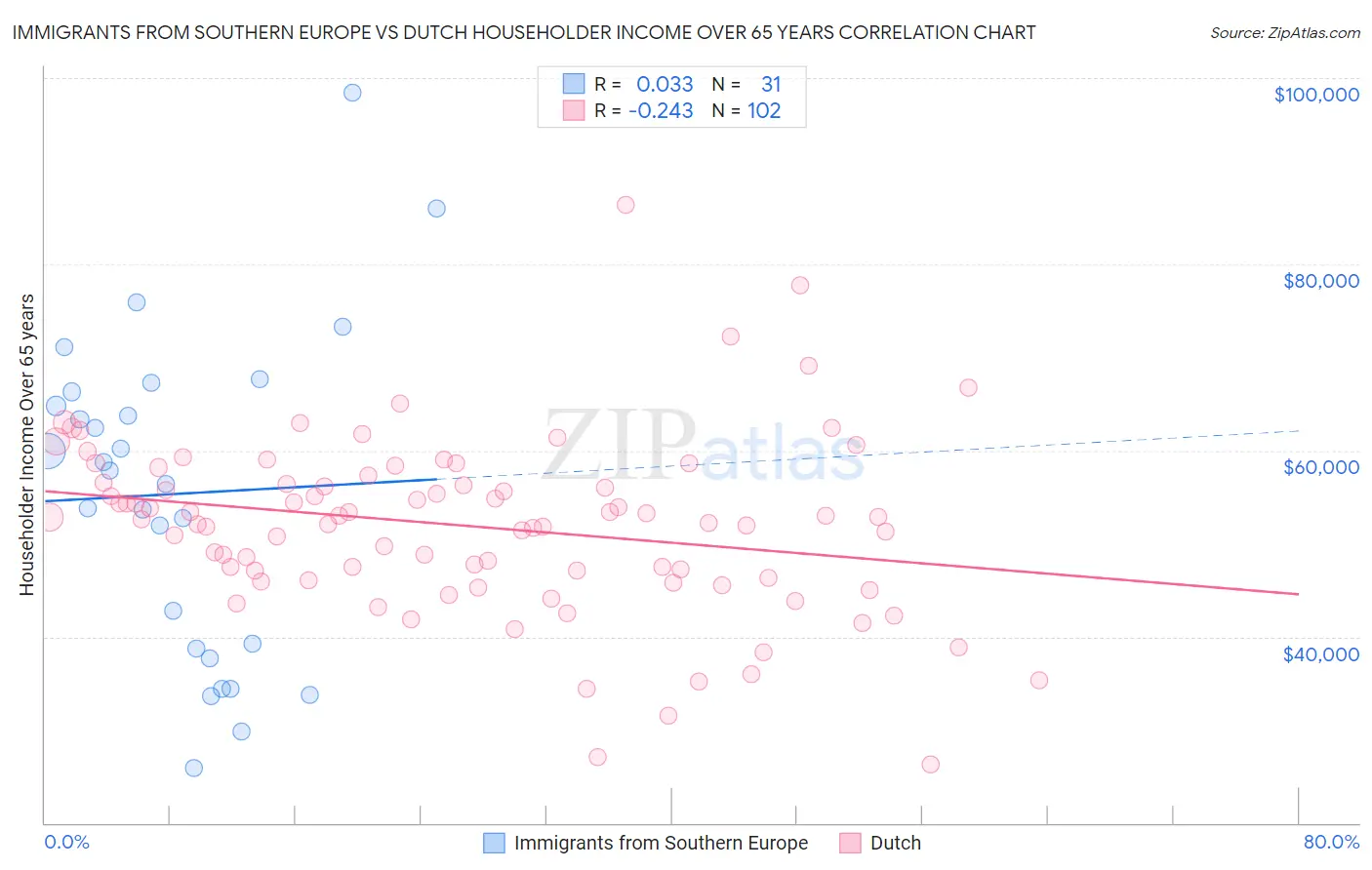 Immigrants from Southern Europe vs Dutch Householder Income Over 65 years