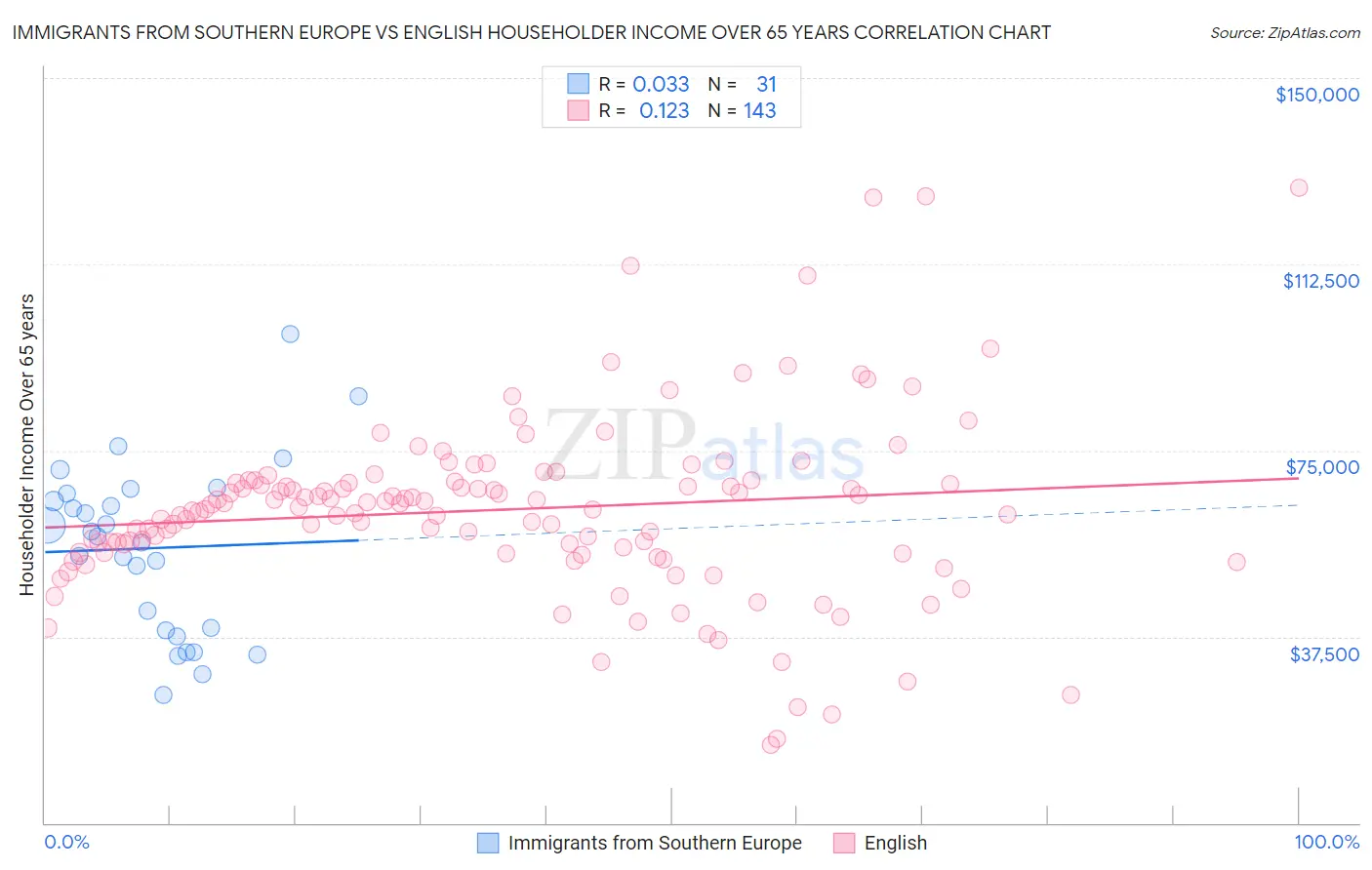Immigrants from Southern Europe vs English Householder Income Over 65 years