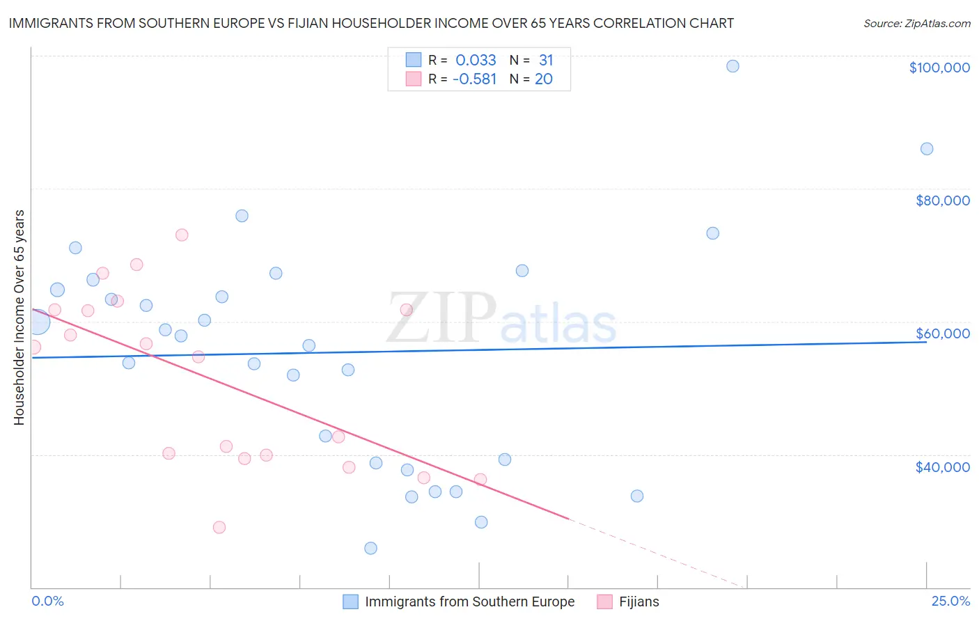 Immigrants from Southern Europe vs Fijian Householder Income Over 65 years