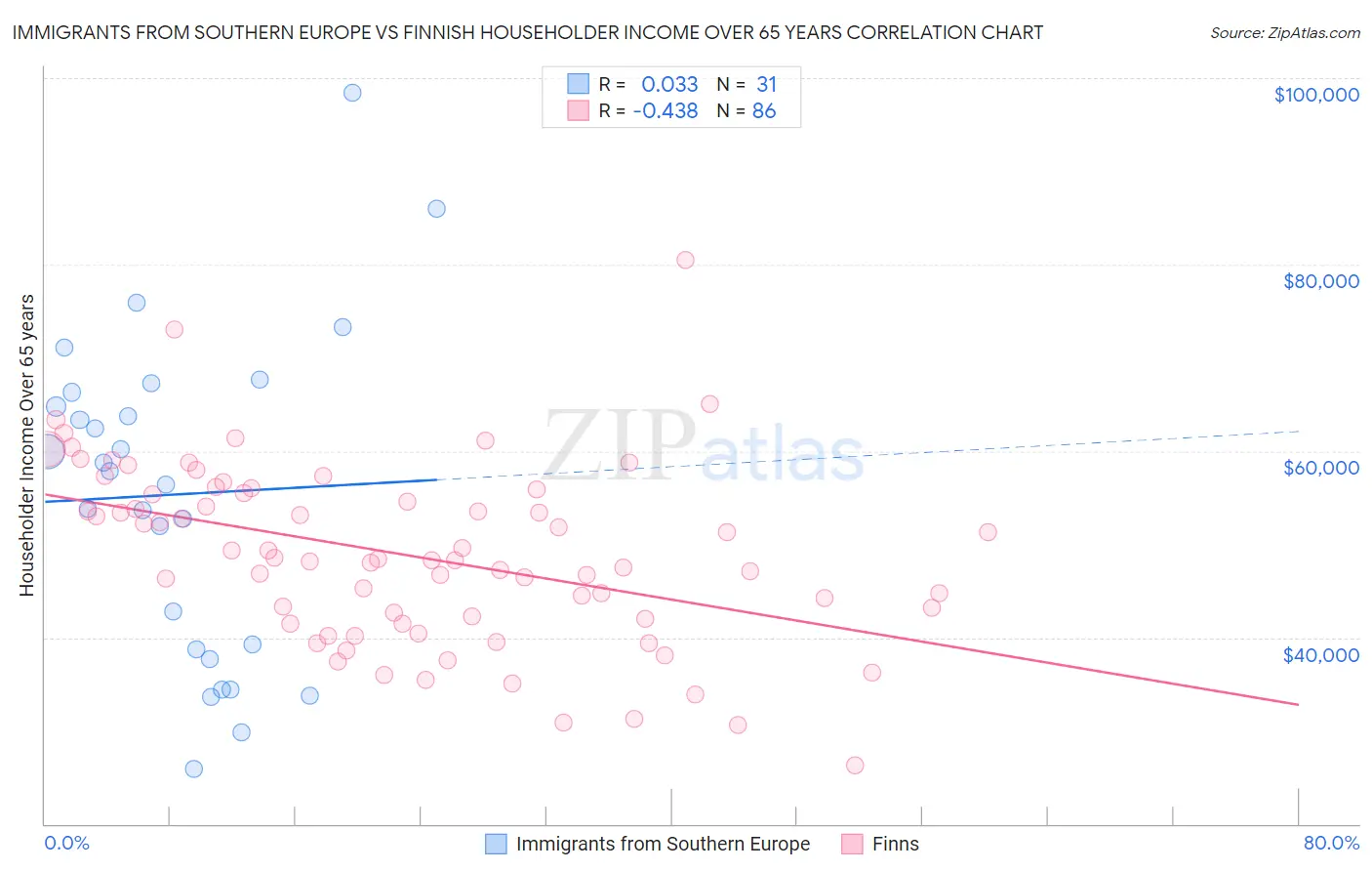 Immigrants from Southern Europe vs Finnish Householder Income Over 65 years