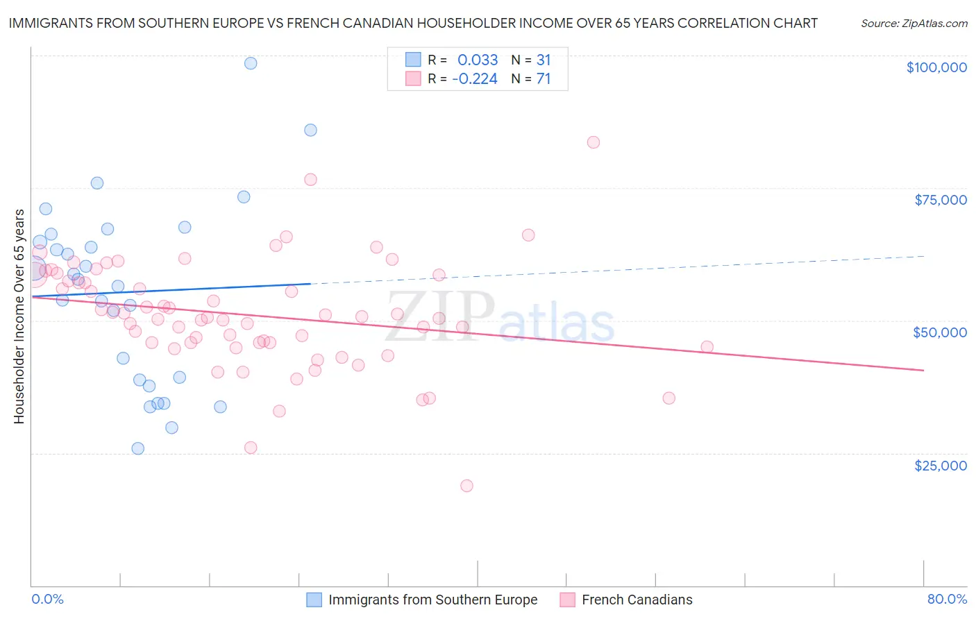 Immigrants from Southern Europe vs French Canadian Householder Income Over 65 years