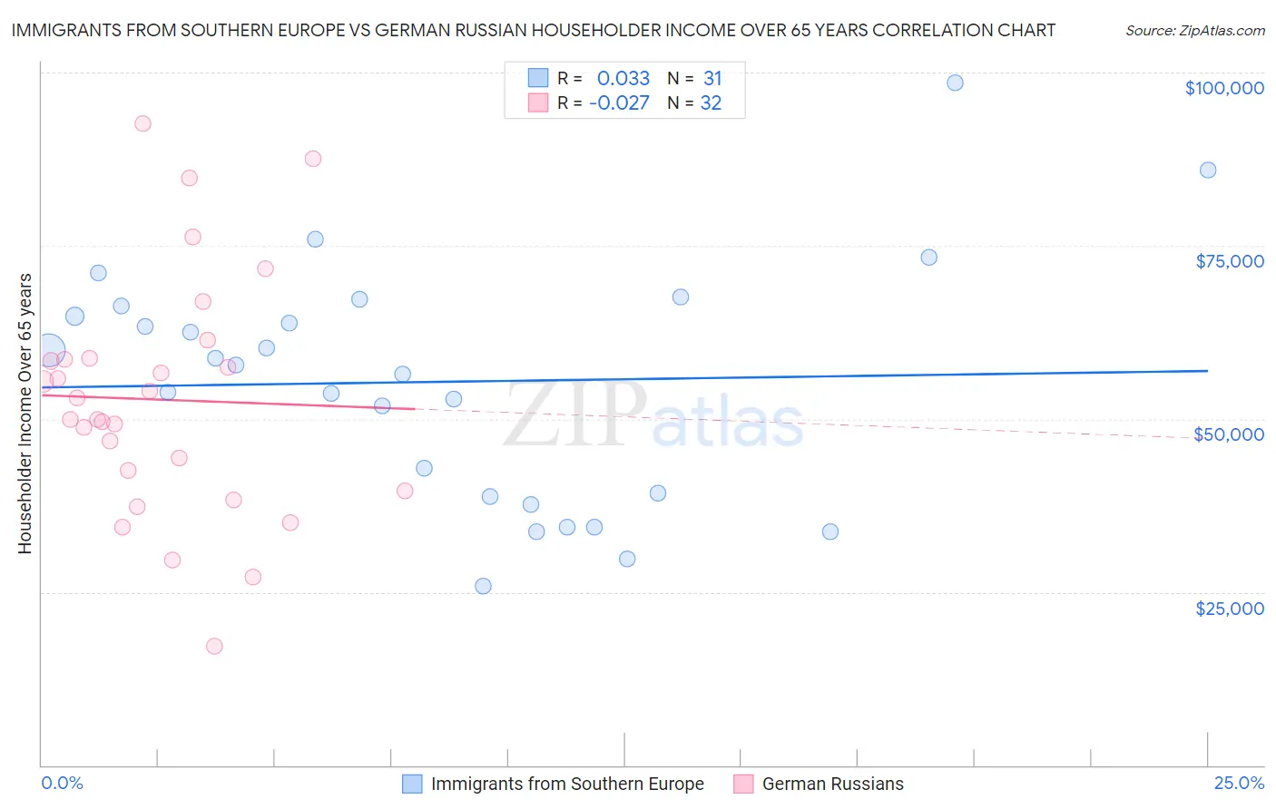 Immigrants from Southern Europe vs German Russian Householder Income Over 65 years