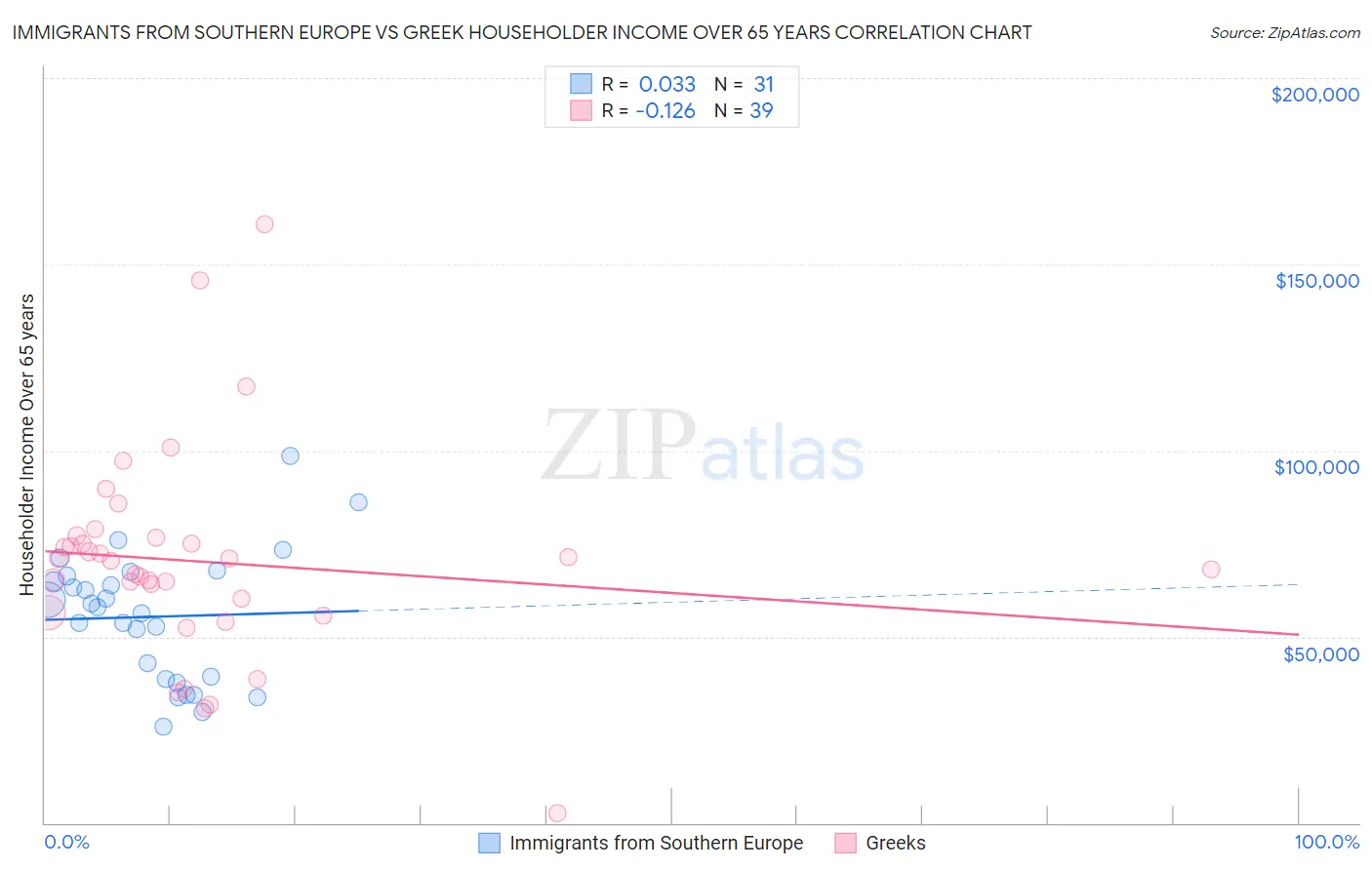 Immigrants from Southern Europe vs Greek Householder Income Over 65 years
